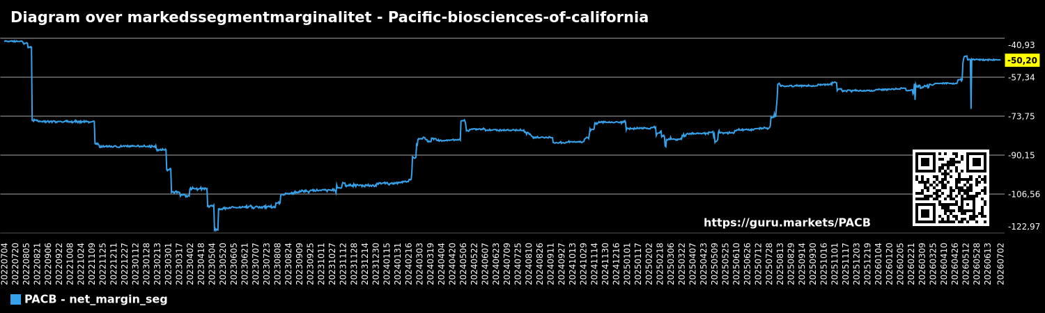 Diagram over markedssegmentmarginalitet - Pacific-biosciences-of-california